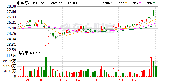 亿吨级垦利10-2油田计划年内投产 渤海油田冲刺年产4000万吨目标