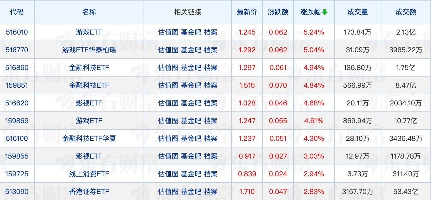 超二十家基金公司开设播客栏目；首批科创债ETF将上报
