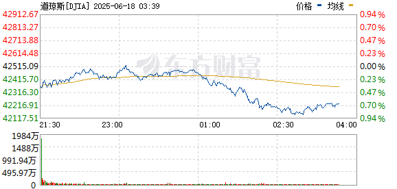 美股三大指数震荡走低 脑再生科技持续大涨