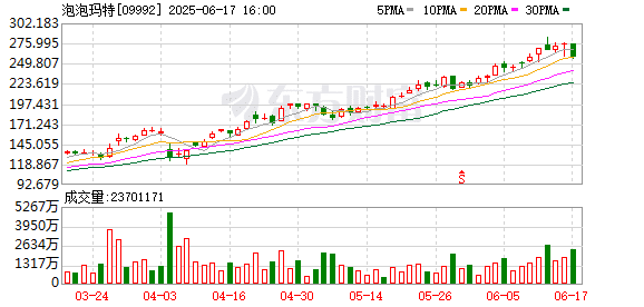 突然大跌！「泡泡玛特」们见顶了吗？三大券商把脉