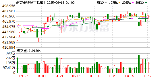 接连传出被击落 F-35战机生产商股价大跌！美国下令：增兵中东！