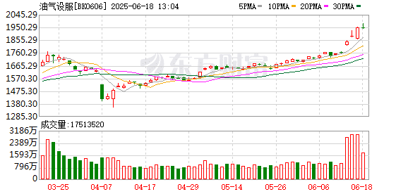 中东局势引爆全球能源市场 油气股大涨后走势分化