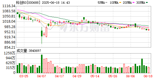 连跌5日！科创50再创阶段新低 科技赛道整体降温 这些股则已被资金关注