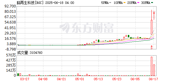 脑再生科技美股盘前一度大涨64%
