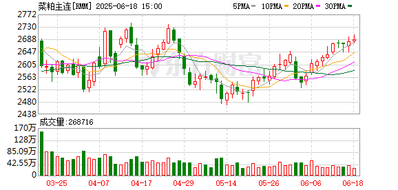 郑商所：调整菜粕期货部分合约交易指令每次最小开仓下单量