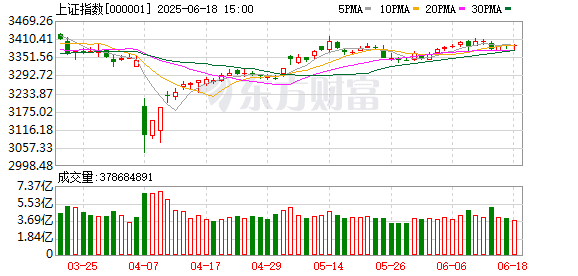 超3400家下跌 但三大指数午后翻红！原因找到了