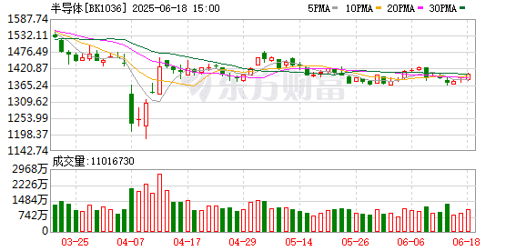集体大反攻！半导体行业两大利好突袭！空间有多大？