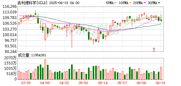 吉利德艾滋病预防明星药获FDA批准 不巧撞上美国政策逆风