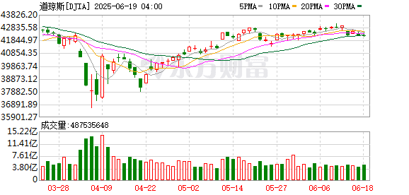美股三大指数涨跌互现 「稳定币第一股」Circle大涨近34%、股价创新高
