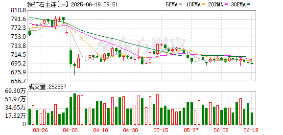 终端消费量减少 铁矿石价格重心或进一步下移
