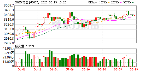 金价高位震荡现多空分歧 央行购金热潮持续升温
