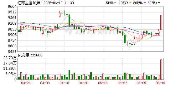 早盘大涨400点 红枣开启大牛市？