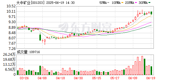 大中矿业拟投资10亿元建设锂电项目 自2022年布局以来该业务尚未有业绩贡献