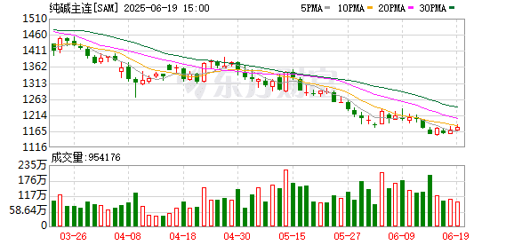 纯碱行业开工负荷提升 价格跌势延续