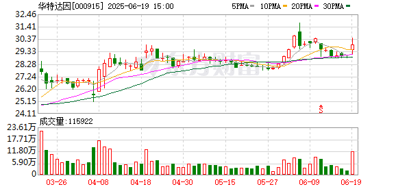 超级牛散举牌上市药企华特达因 持股比例达到5%