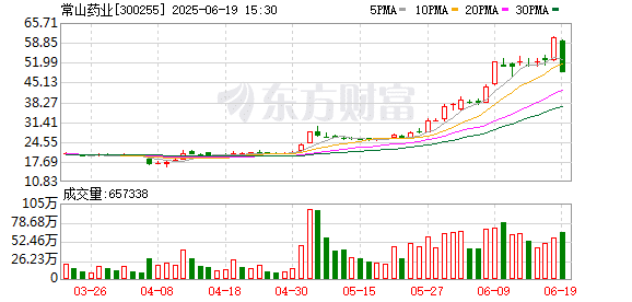 「高位股」巨震 常山药业跌停！固态电池迎密集利好催化 杠杆资金加仓多股