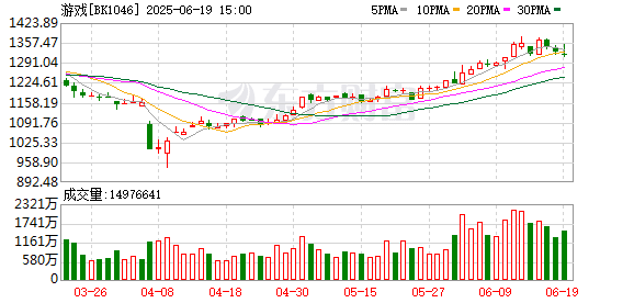 【风口研报】AI技术深度赋能 游戏行业商业化进程不断提速