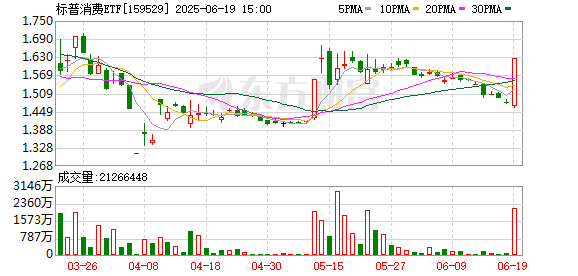 溢价率飙升多月新高！「人气基」又录得涨停 跨境ETF热度重燃 这些已获融资客加仓