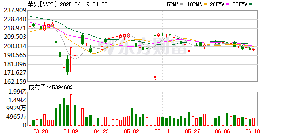 加速芯片开发之路！苹果高管：有意在芯片设计中引入生成式AI