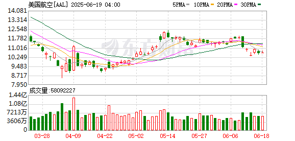 担忧安全风险 美国航空、美联航暂停部分中东航班
