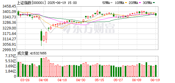 避险情绪升温 三大股指集体回调 但这个板块备受资金追捧