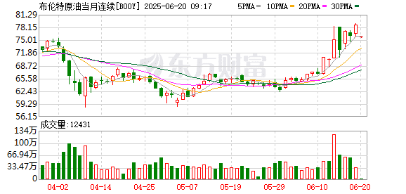 德黑兰遇袭！多国宣布降息 特朗普：美联储应降息250个基点！油价大涨