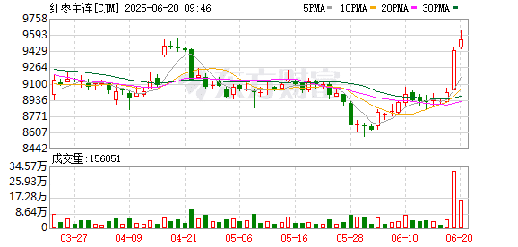 一根大阳线！红枣期货突然大涨 什么原因？
