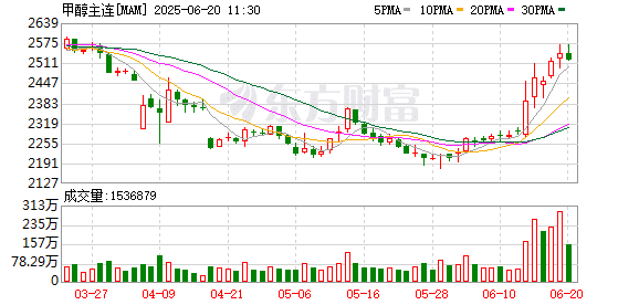 甲醇期货持续上涨 原因是？