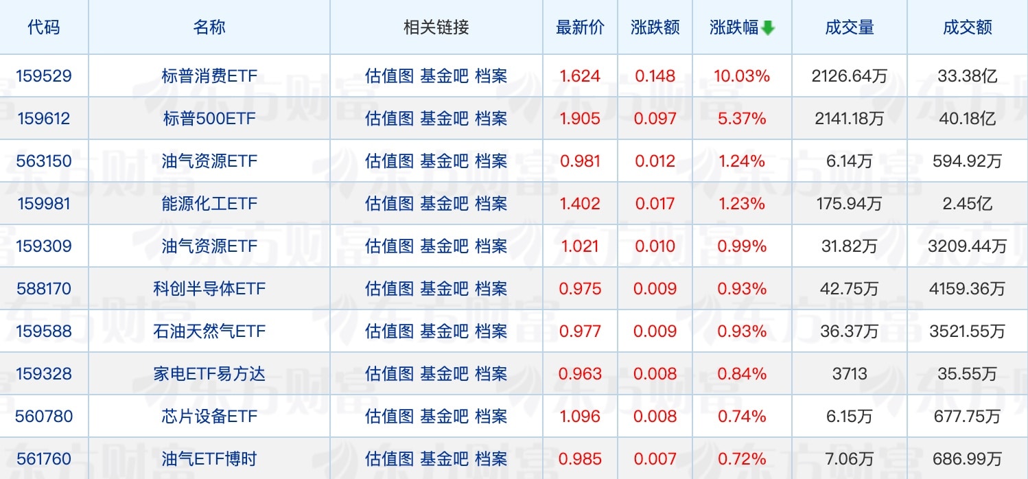 单只基金单次分红金额创新纪录；多只港股主题ETF份额创历史新高