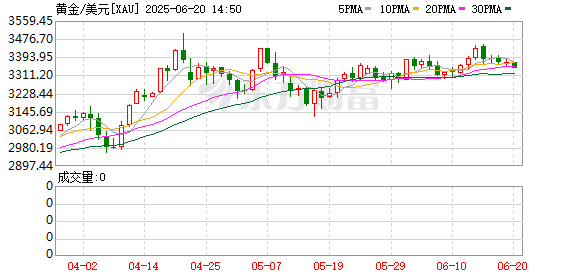 金价为何剧烈震荡？专家：市场获利了结倾向明显