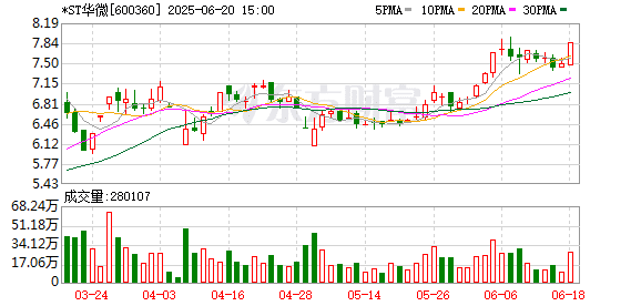*ST华微自救时刻：控股股东火线筹划易主 14.91亿占款清偿仍未解决