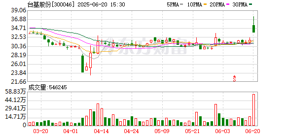 台基股份实际控制人将变更为湖北省国资委 股票今起复牌