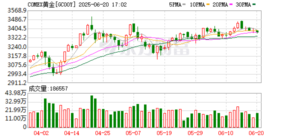以伊冲突升级 黄金价格为何逆势下跌？