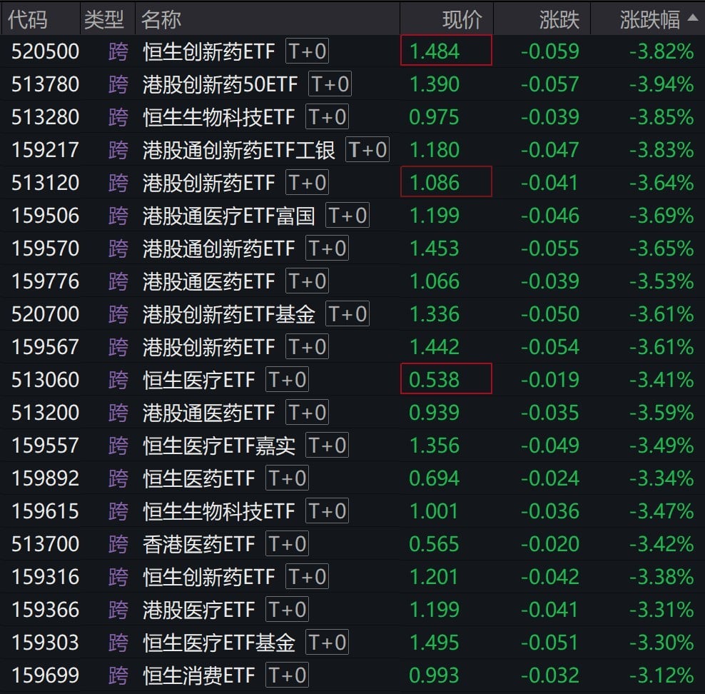 港股创新药概念股盘中持续走弱，相关ETF跌超3%