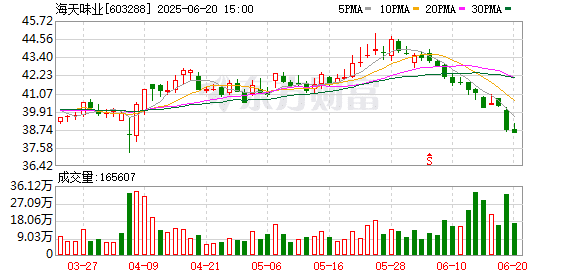 上市首日盘中破发！海天味业百亿港元募资难解增长焦虑？补课国际化急寻「第二春」