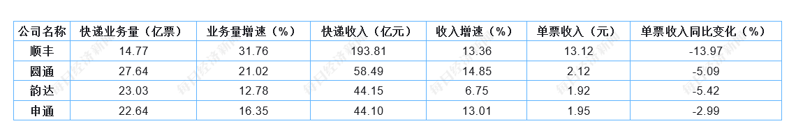 「降维打击」叠加「国补」红利 顺丰业务量增速持续赶超「通达」：价格战更猛了