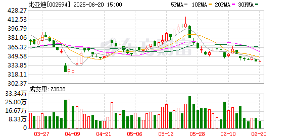 兆瓦闪充时代加速来临？比亚迪与特来电、星星充电达成合作