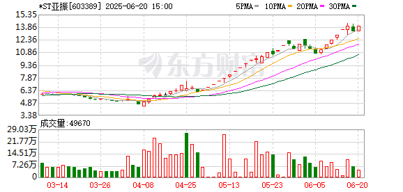 上交所：本周对*ST亚振等异常波动风险警示股票以及退市整理股票进行重点监控