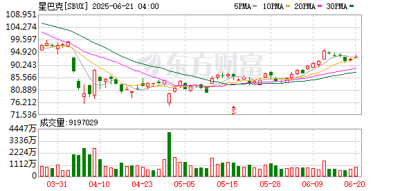 咖啡市场竞争激烈星巴克中国官宣降价 门店销量表现分化