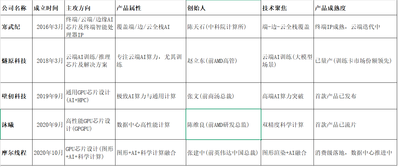 摩尔线程完成上市辅导 国产GPU厂商冲刺IPO绕不开的话题：跨越制程，实现盈利
