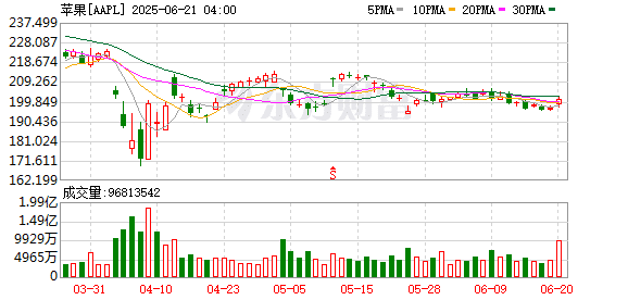 AI搜索爆发将至？苹果内部讨论收购Perplexity 后者产品月搜索量已破7亿