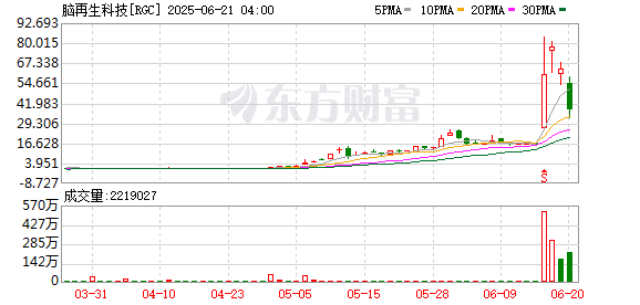千亿超级牛股突然「崩了」40%！12名员工撑起千亿元市值 业绩连年亏损