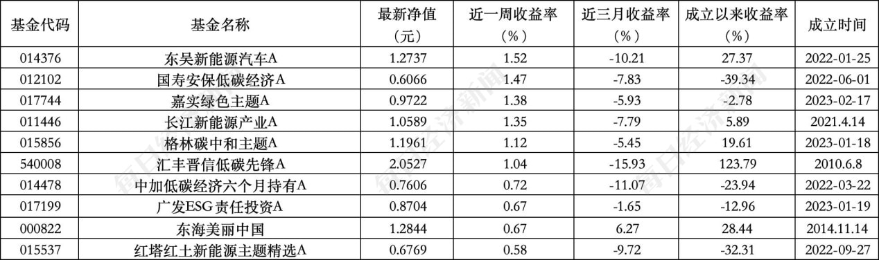 ESG公募基金周榜第87期丨收益率下滑，纯ESG主题基金仅6只收涨