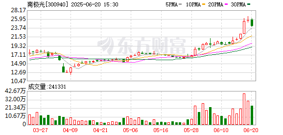 股价大涨！南极光成为任天堂供应商 数十家机构扎堆调研