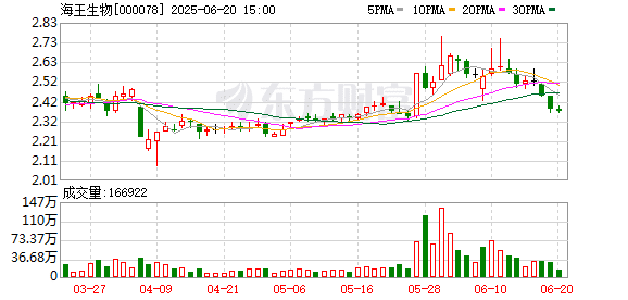 海王生物易主终止背后：三年累亏39亿 负债率高企