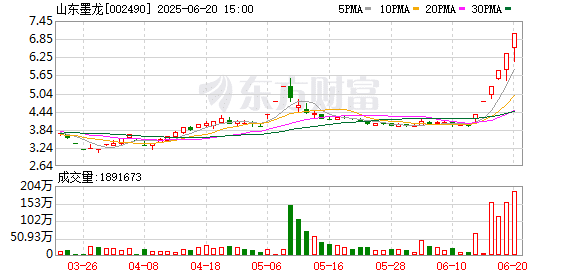 龙头6连板 本周披露并购重组进展的A股名单一览