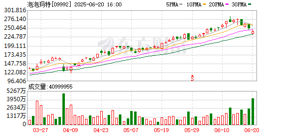 集体大跌！避险情绪升温 超17万人爆仓！南向资金连续五周净买入 盲盒龙头遭抛售