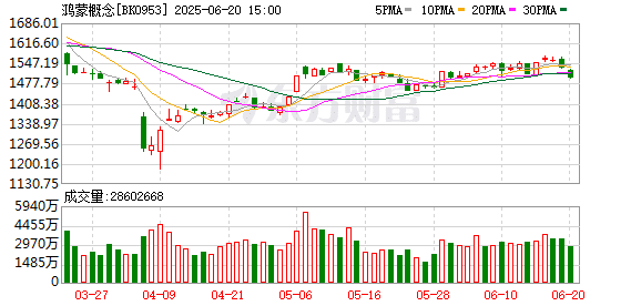 华为史上人数最多的开发者大会：鸿蒙6前哨吹响 生态商业化进程已加速