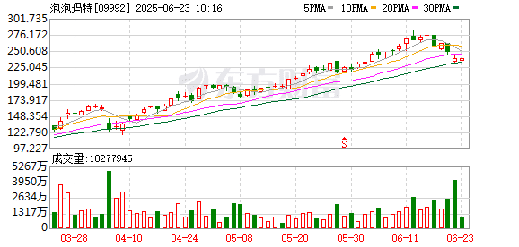 泡泡玛特5天蒸发435亿元！Labubu会重演暴力熊泡沫吗？