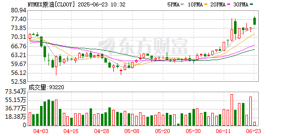 美国加入战斗 将如何影响原油、黄金和美股价格？